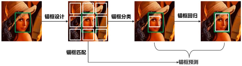 基于锚框的目标检测