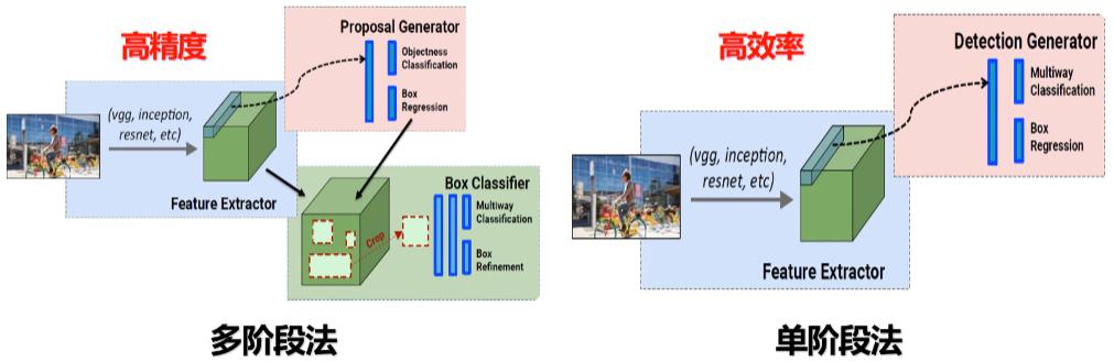 多阶段目标检测和单阶段目标检测