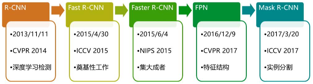 R-CNN系列目标检测